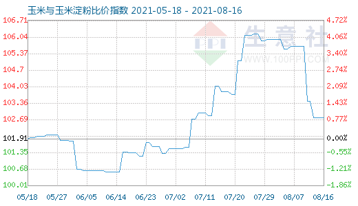 8月16日玉米与玉米淀粉比价指数图