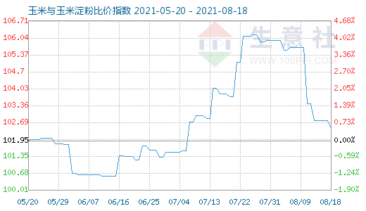 8月18日玉米与玉米淀粉比价指数图