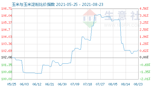 8月23日玉米与玉米淀粉比价指数图