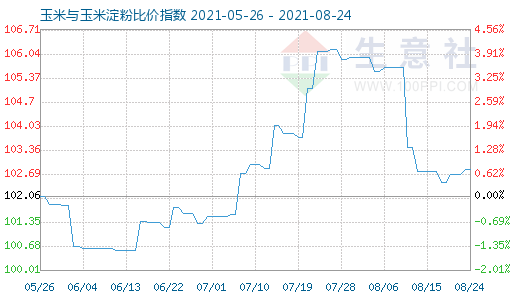 8月24日玉米与玉米淀粉比价指数图