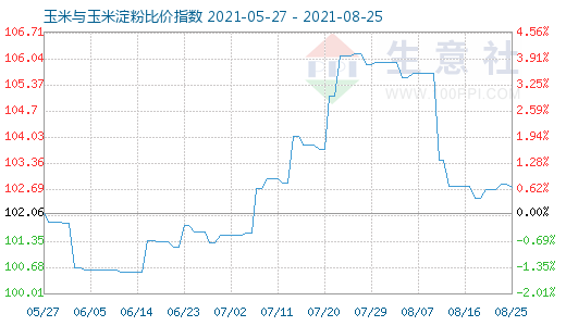 8月25日玉米与玉米淀粉比价指数图