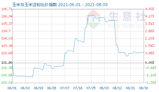 8月30日玉米与玉米淀粉比价指数图