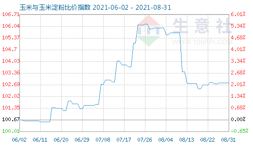 8月31日玉米与玉米淀粉比价指数图