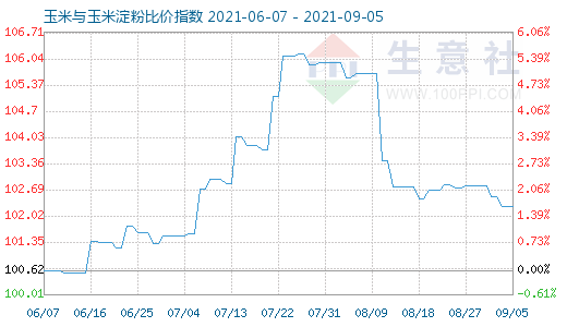 9月5日玉米与玉米淀粉比价指数图