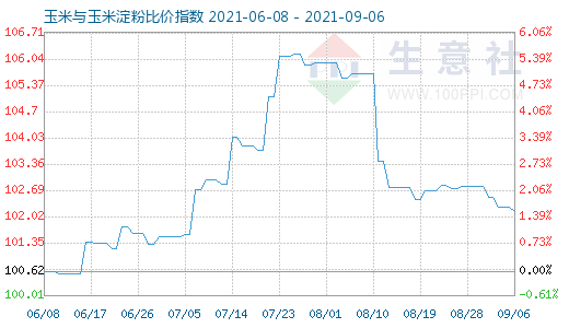 9月6日玉米与玉米淀粉比价指数图