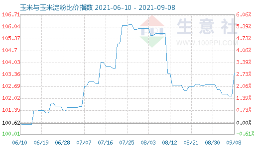 9月8日玉米与玉米淀粉比价指数图