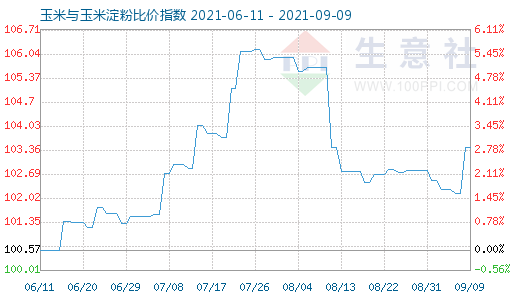 9月9日玉米与玉米淀粉比价指数图