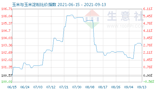 9月13日玉米与玉米淀粉比价指数图