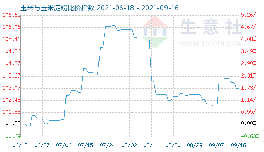 9月16日玉米与玉米淀粉比价指数图