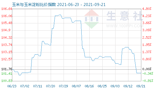 9月21日玉米与玉米淀粉比价指数图