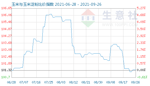 9月26日玉米与玉米淀粉比价指数图