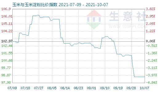 10月7日玉米与玉米淀粉比价指数图