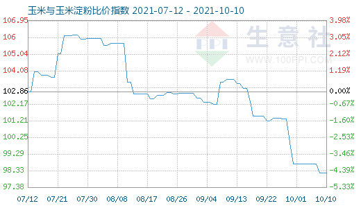 10月10日玉米与玉米淀粉比价指数图