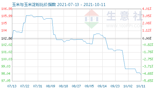 10月11日玉米与玉米淀粉比价指数图