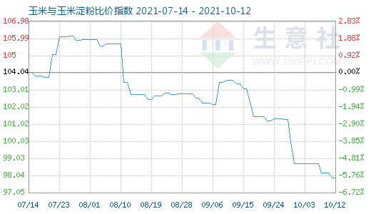 10月12日玉米与玉米淀粉比价指数图