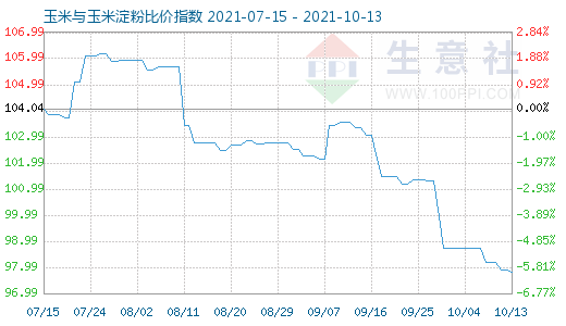 10月13日玉米与玉米淀粉比价指数图