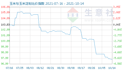 10月14日玉米与玉米淀粉比价指数图