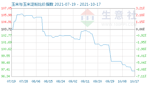 10月17日玉米与玉米淀粉比价指数图