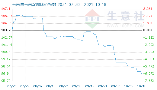 10月18日玉米与玉米淀粉比价指数图