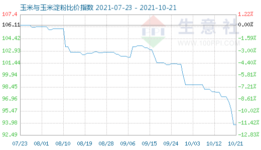 10月21日玉米与玉米淀粉比价指数图