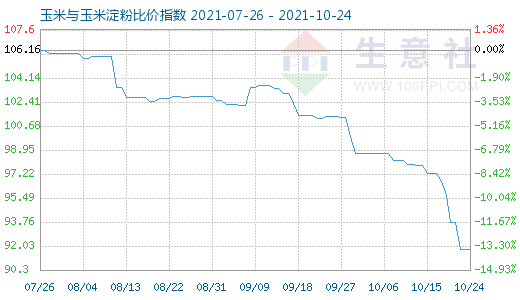 10月24日玉米与玉米淀粉比价指数图