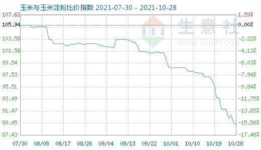 10月28日玉米与玉米淀粉比价指数图