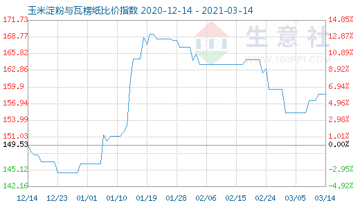 3月14日玉米淀粉与瓦楞纸比价指数图