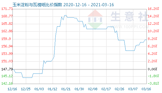 3月16日玉米淀粉与瓦楞纸比价指数图