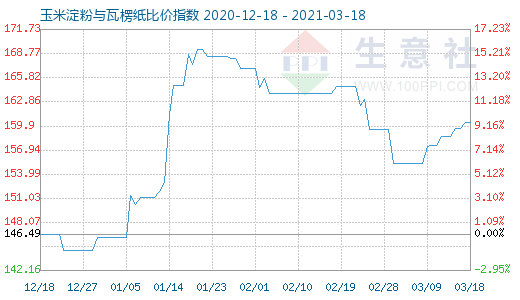 3月18日玉米淀粉与瓦楞纸比价指数图