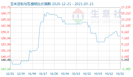 3月21日玉米淀粉与瓦楞纸比价指数图