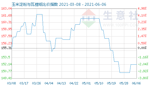 6月6日玉米淀粉与瓦楞纸比价指数图