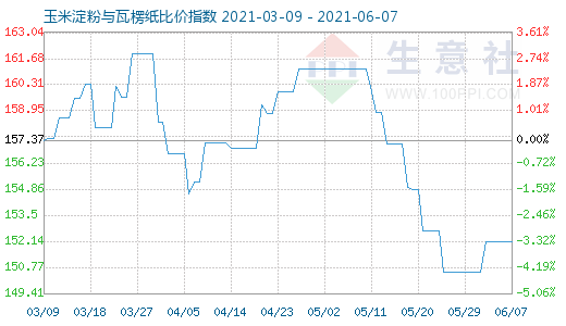 6月7日玉米淀粉与瓦楞纸比价指数图