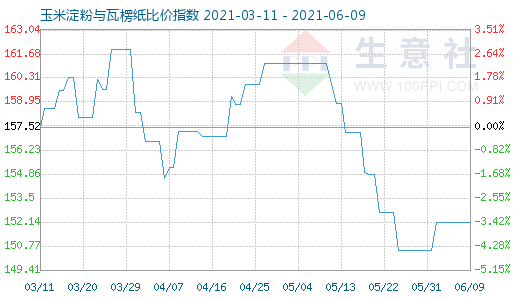 6月9日玉米淀粉与瓦楞纸比价指数图