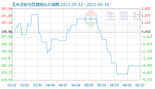 6月10日玉米淀粉与瓦楞纸比价指数图