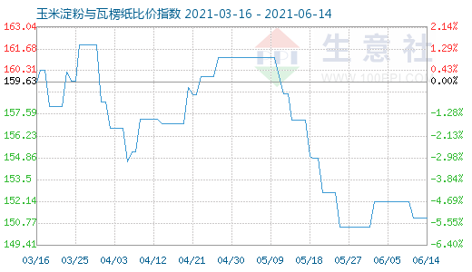 6月14日玉米淀粉与瓦楞纸比价指数图