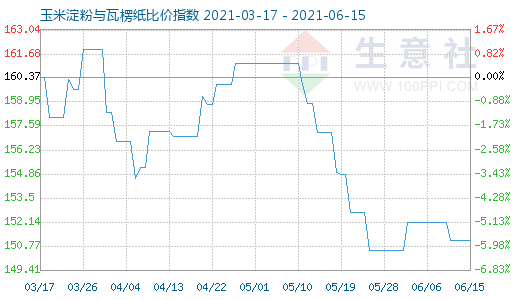 6月15日玉米淀粉与瓦楞纸比价指数图