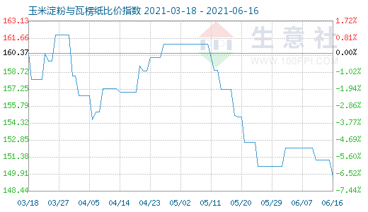 6月16日玉米淀粉与瓦楞纸比价指数图