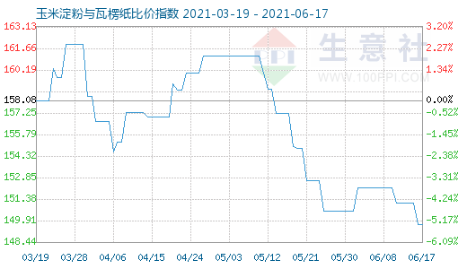 6月17日玉米淀粉与瓦楞纸比价指数图