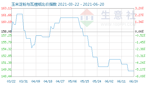 6月20日玉米淀粉与瓦楞纸比价指数图