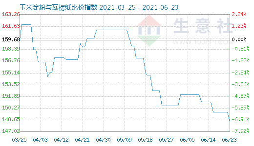 6月23日玉米淀粉与瓦楞纸比价指数图