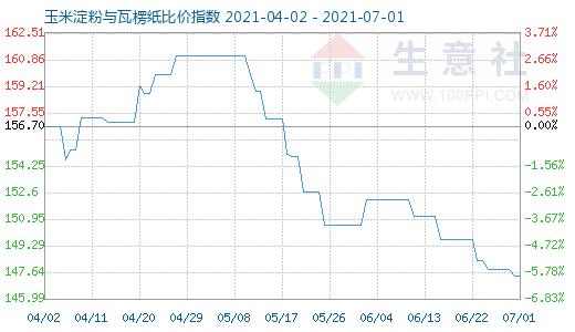 7月1日玉米淀粉与瓦楞纸比价指数图