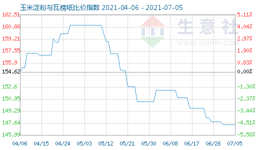 7月5日玉米淀粉与瓦楞纸比价指数图