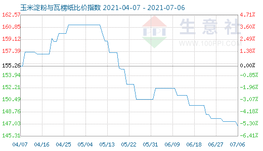 7月6日玉米淀粉与瓦楞纸比价指数图