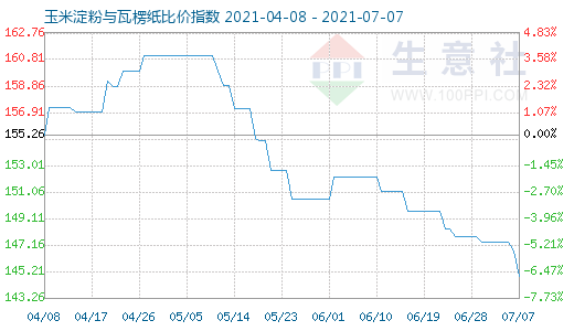 7月7日玉米淀粉与瓦楞纸比价指数图