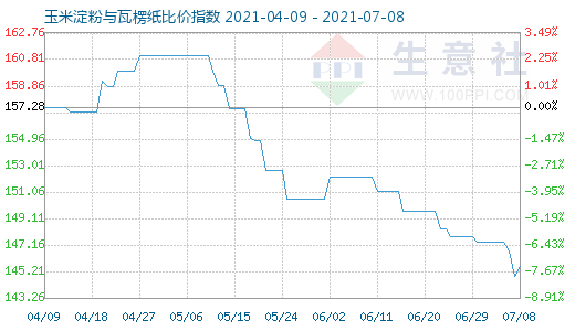 7月8日玉米淀粉与瓦楞纸比价指数图