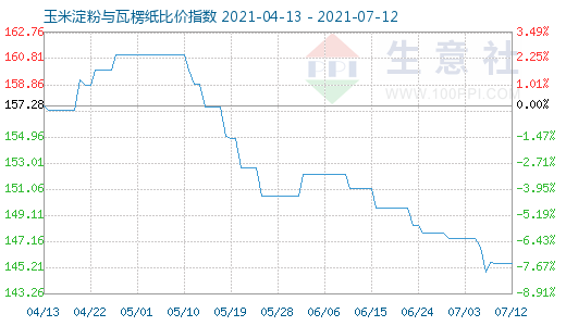 7月12日玉米淀粉与瓦楞纸比价指数图