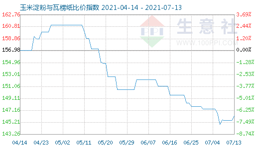 7月13日玉米淀粉与瓦楞纸比价指数图