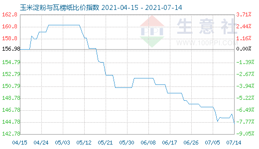 7月14日玉米淀粉与瓦楞纸比价指数图