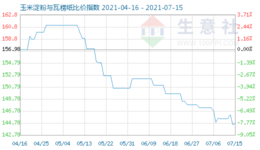 7月15日玉米淀粉与瓦楞纸比价指数图