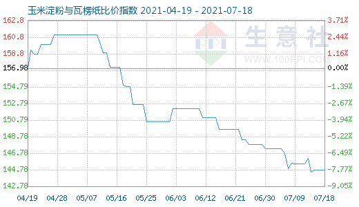 7月18日玉米淀粉与瓦楞纸比价指数图